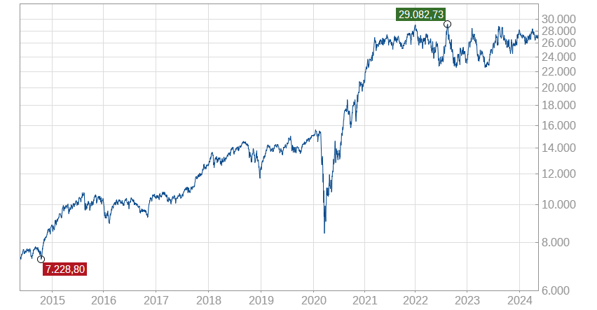 TraderFox Stabiles Wachstum USA Chart