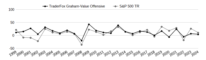 TraderFox Graham-Value Offensive Performancevergleich mit Benchmark