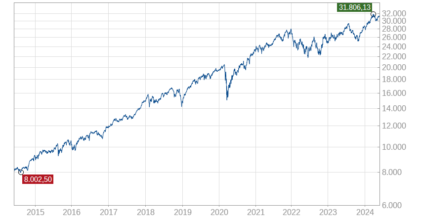 TraderFox High-Quality-Stocks USA Chart