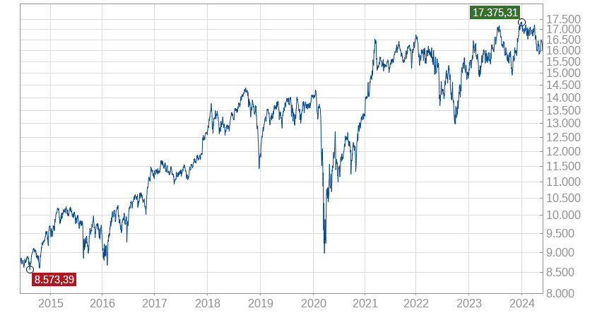 TraderFox Joels Zauberformel-Index Chart